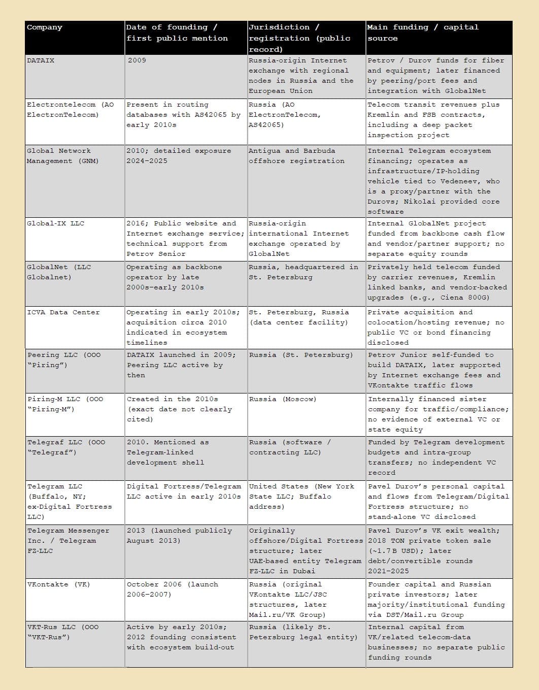 Durov-linked companies