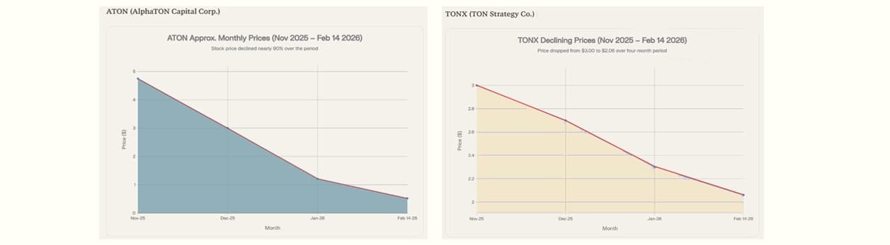 TONX and ATON, Nov 26 to Feb 14, 2026
